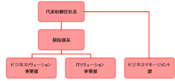 組織図